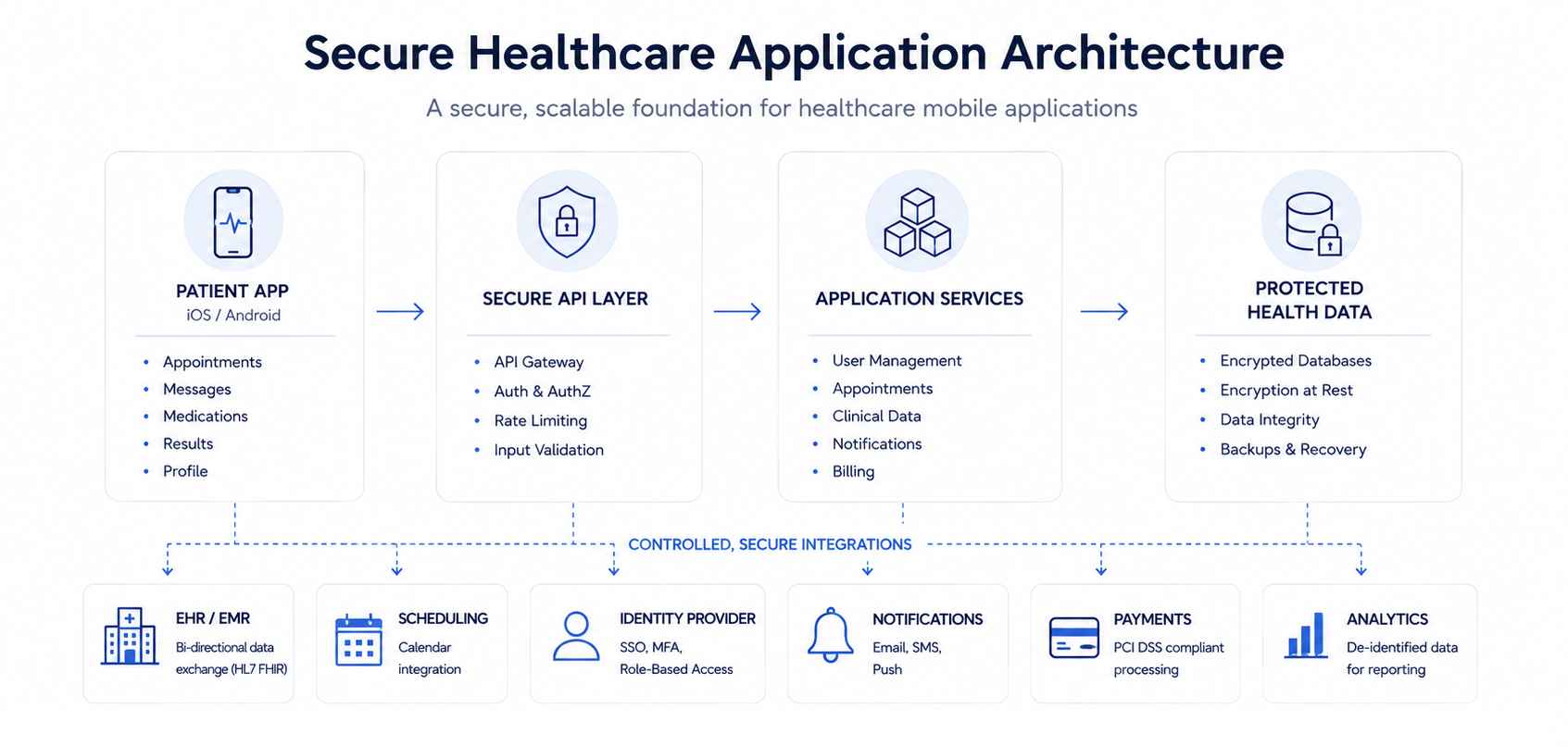 Article Image - Digital Transformation in Healthcare: Key Security, Compliance, and Software Architecture Considerations
